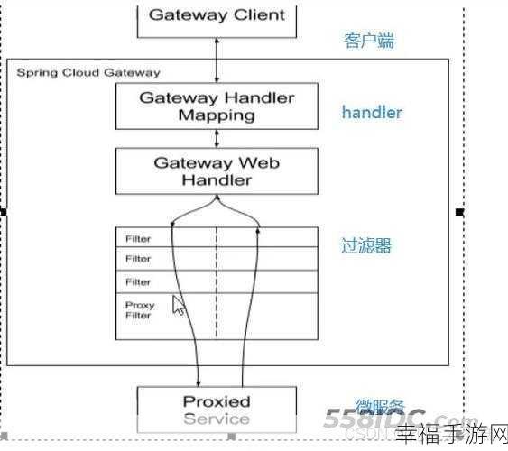 探索 Spring Cloud Gateway 故障转移的奥秘