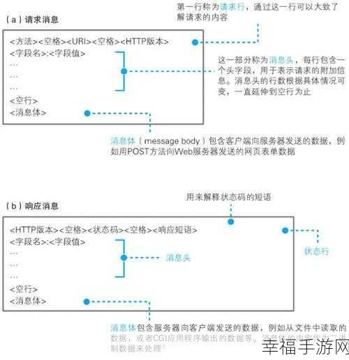 掌控 HTTP 请求与响应的三大秘籍