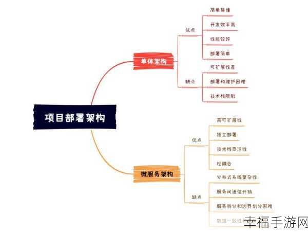 手游开发架构大对决，微服务架构 VS 单体架构谁更强？