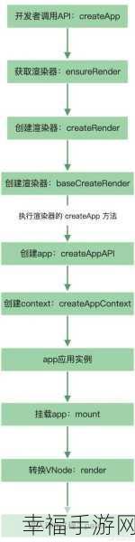 突破 Vue 3 中 createApp 单次调用限制的秘籍