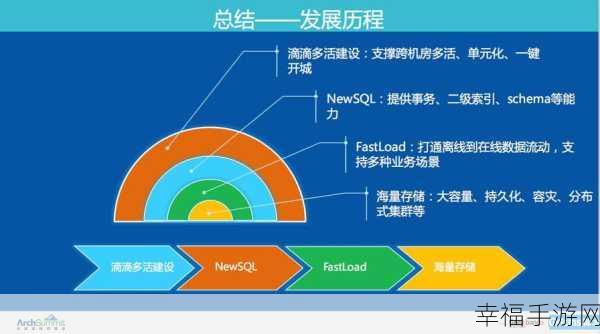 MySQL 三年前的辉煌与演进之路