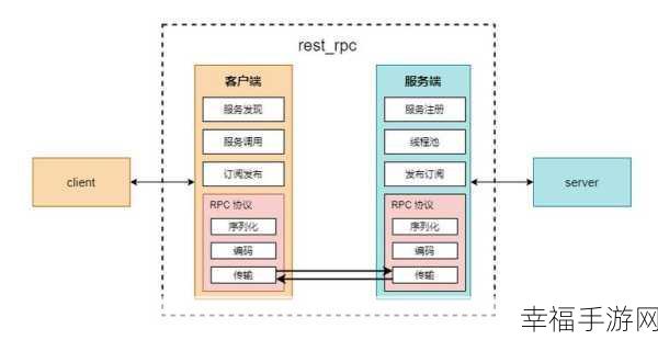 探究，RPC 能否成功颠覆数据层？