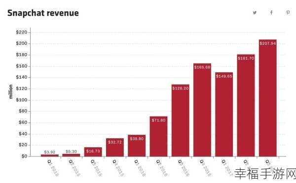 Snapchat 为何不敌 Facebook？探秘背后原因与主干网结构