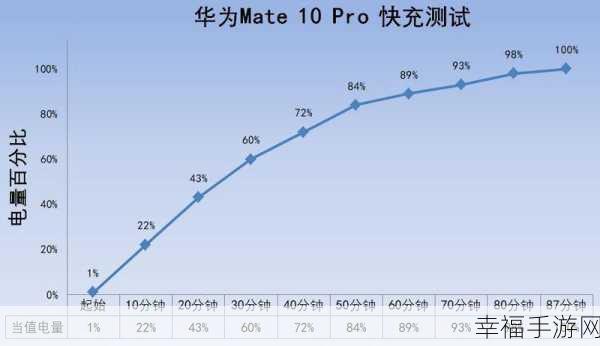 华为 Mate10 充电秘籍大公开