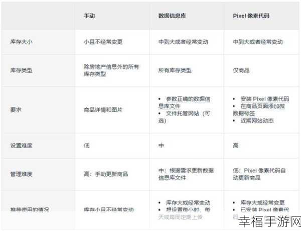 Meta 电商管理工具，创建商品目录与手动添加商品的秘诀