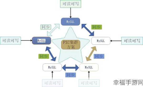 探索 MySQL 集群的多样实现方式