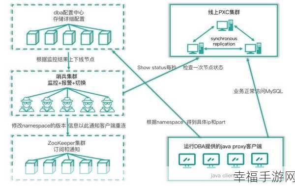 探索 MySQL 集群的多样实现方式