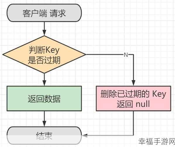 Redis 设置过期时间，必要性与策略解析