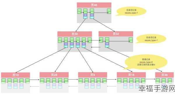 MySQL 表中存储树形结构数据的绝佳攻略