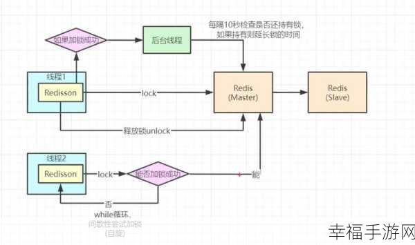 Redisson 攻克 Redis 分布式锁提前释放难题秘籍