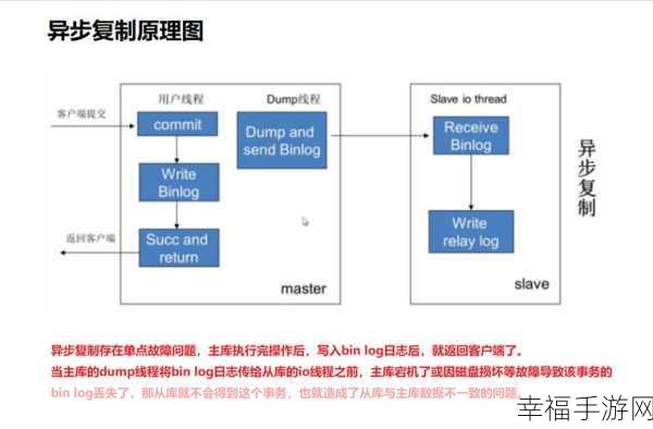 MySQL 主主同步困境，从库不同步的完美解决方案