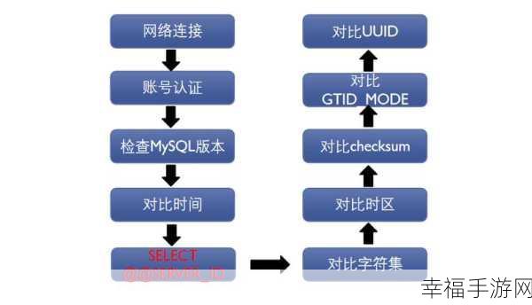 MySQL 主主同步困境，从库不同步的完美解决方案