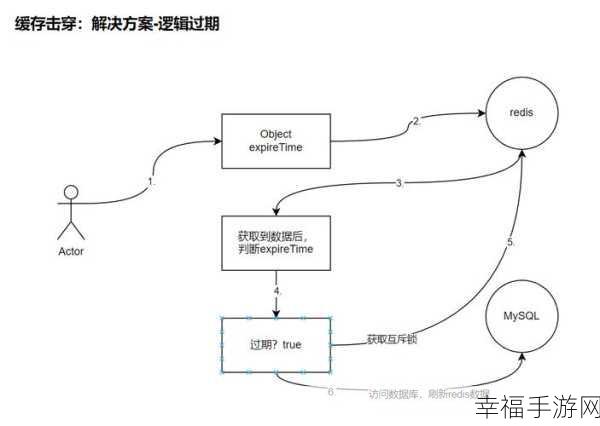 破解缓存击穿难题，处理与测试秘籍大公开