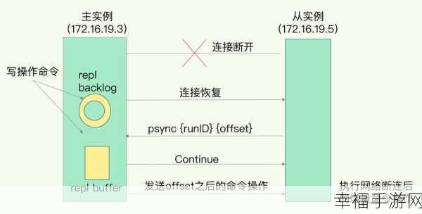 Redis 实现高可用与高并发的秘籍