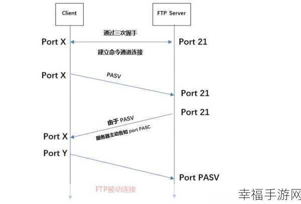 Win7 系统轻松开启 FTP 功能秘籍