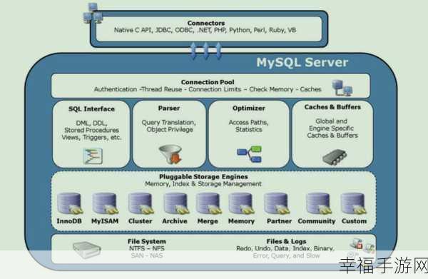 深入探索 MySQL 三大引擎的神秘世界