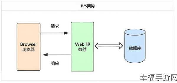 探秘浏览器与 Web 服务器的交互玄机