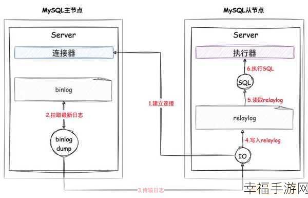 掌握 MySQL 主从配置的关键步骤与技巧