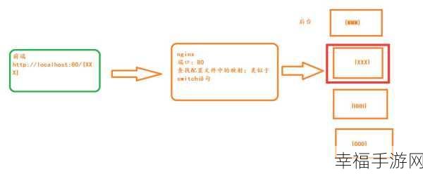 探索 Nginx 如何高效转发多个端口