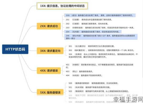 必知！HTTP 状态码 301 至 308 间的关键差异