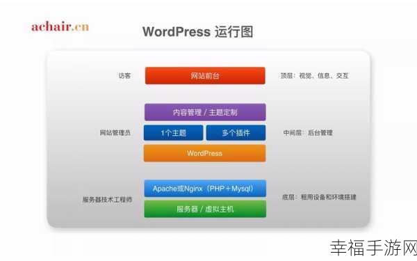 从零开始，WordPress 创建网站全攻略