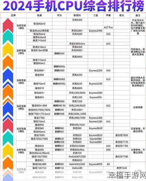 揭秘手机 CPU 性能排行，天梯图深度解析