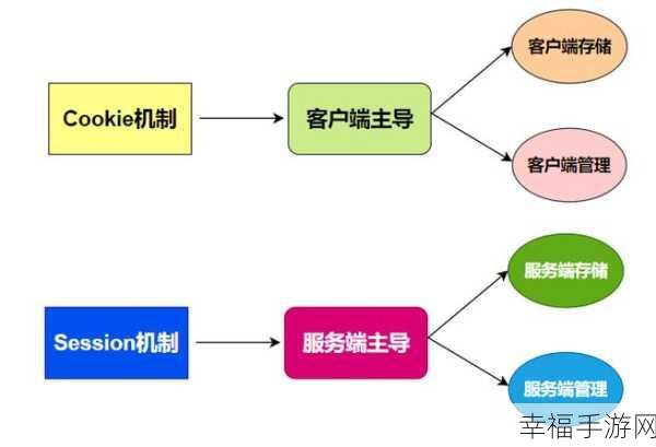 深度解析，Session 与 Token 在网络应用中的异同