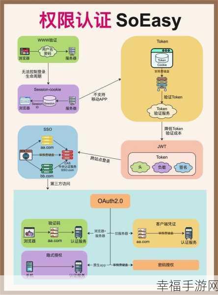 深度解析，Session 与 Token 在网络应用中的异同