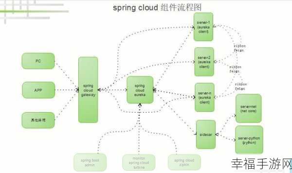 深度解析，SpringCloud 独特优势全揭秘