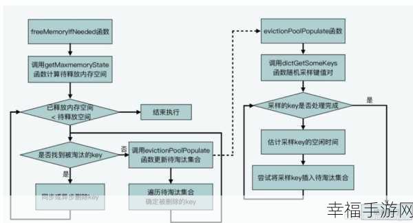 Redis 数据过期与淘汰的深度解析