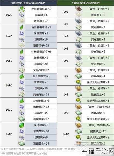 原神砂糖天赋突破必备材料大揭秘