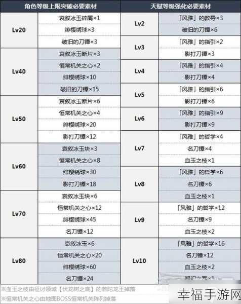 原神落霞突破必备材料大揭秘