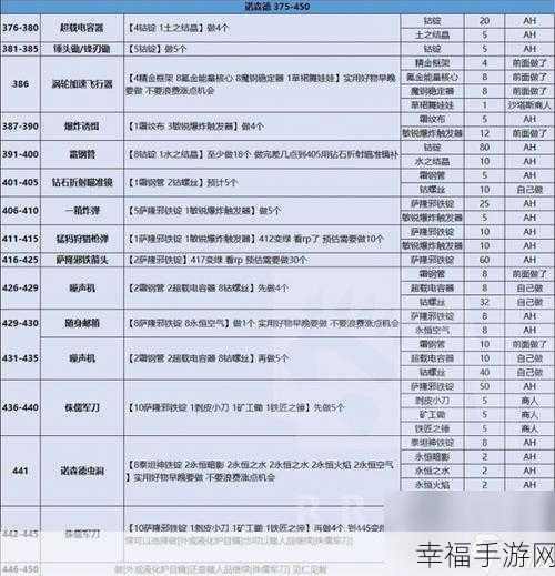 魔兽世界 0 至 120 级快速升级秘籍，时间大揭秘