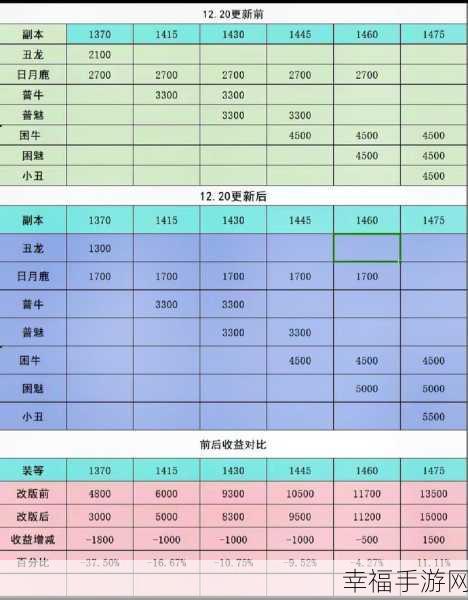 命运方舟，金币速刷秘籍大公开