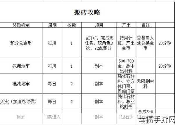 命运方舟，金币速刷秘籍大公开