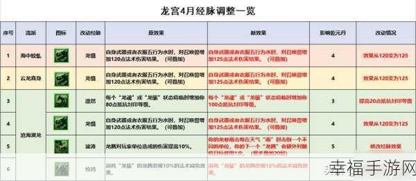 梦幻西游龙宫加点及技能攻略秘籍