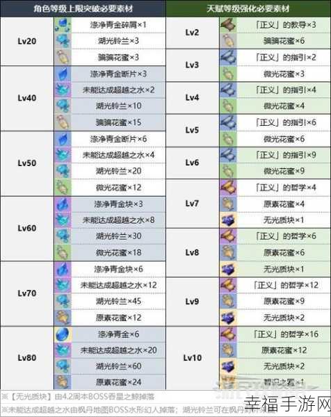 原神芙宁娜突破必备，详尽材料收集秘籍