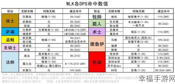 魔兽世界 WLK 法系命中精准计算秘籍