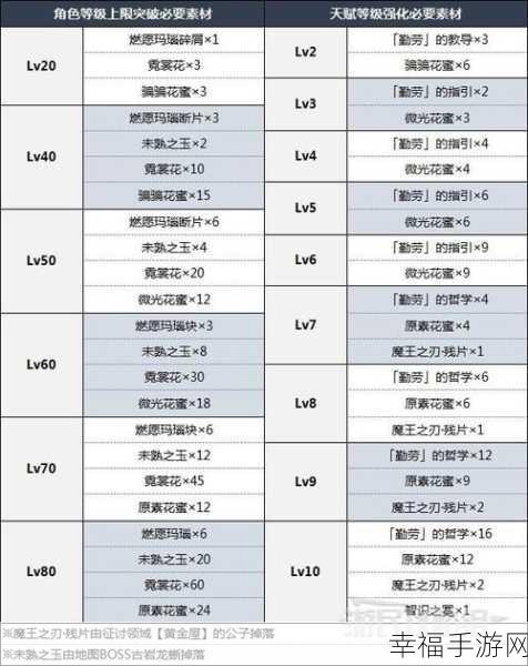 原神手游深度攻略，北斗角色突破材料全解析