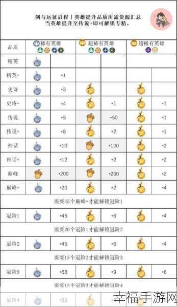 剑与远征，解锁专属武器秘籍，打造无敌战队！