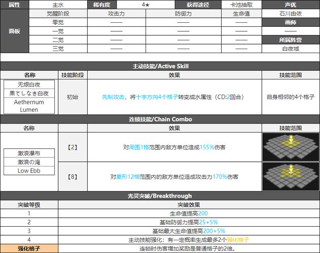 白夜极光白兰觉醒必备材料全解析