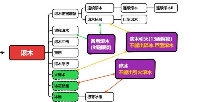 国王指意，奥术飞弹技能全解析，升阶强度大揭秘！