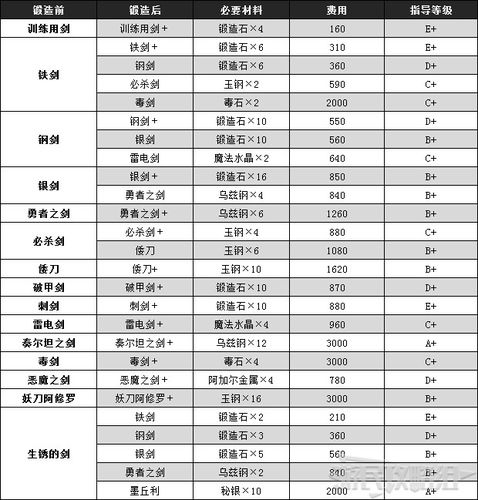 龙腾世纪3，锻造大师级武器成功率提升全攻略