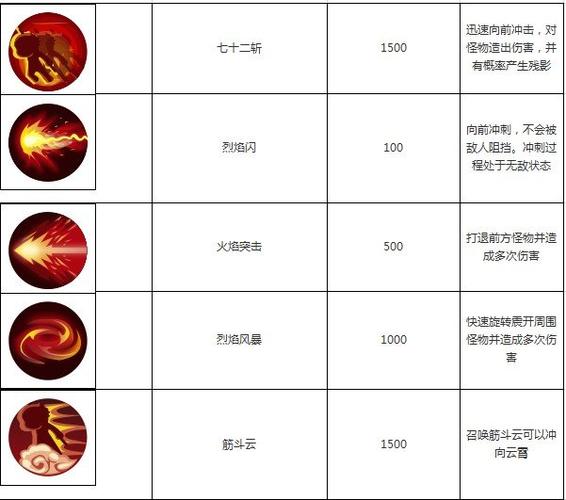 制霸造梦西游 3，悟空技能搭配秘籍大公开