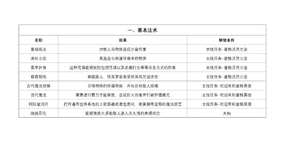 霍格沃茨之遗魔法咒语获取秘籍大公开