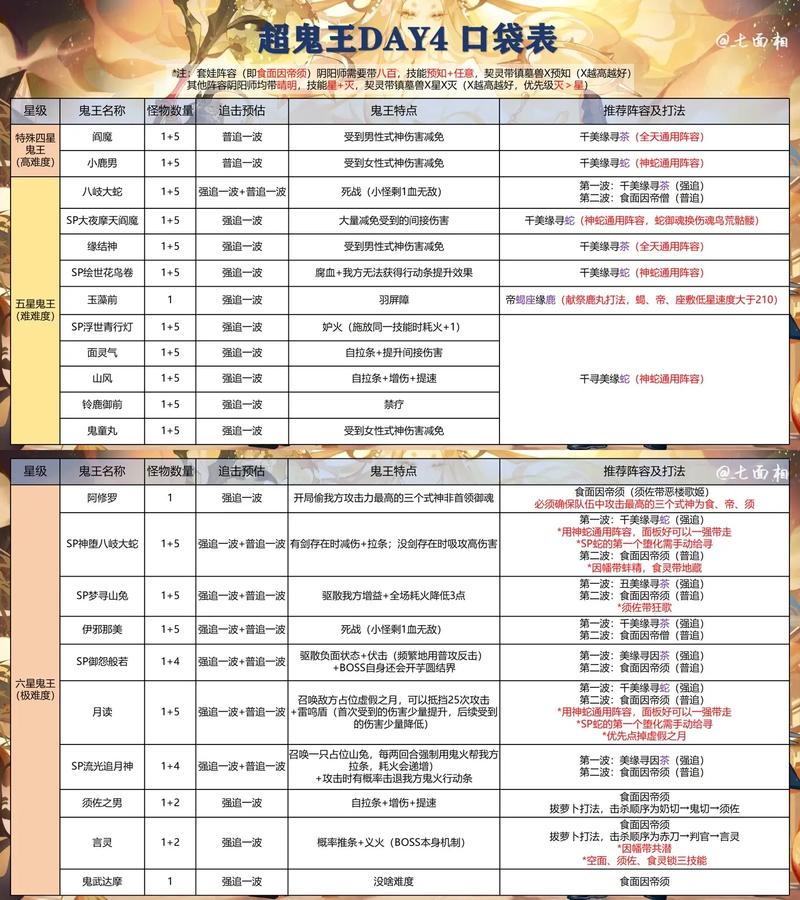 2024 阴阳师超鬼王阵容搭配秘籍大公开