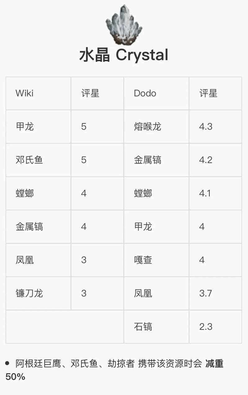 方舟，生存进化高效采集蜂蜜策略揭秘