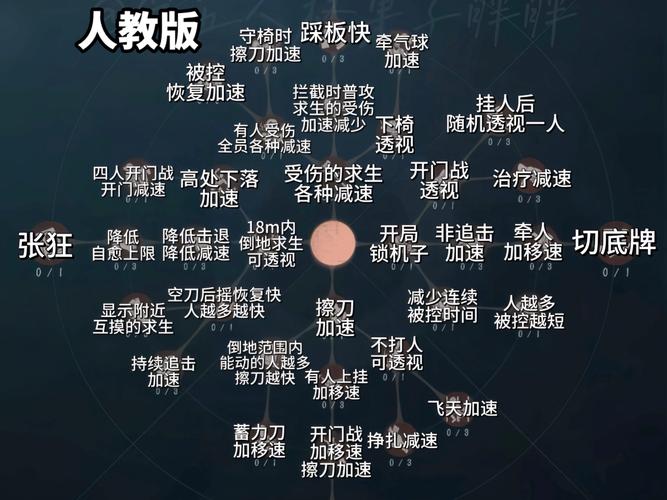 第五人格高手攻略，揭秘监管者天赋搭配，助你主宰对战风云