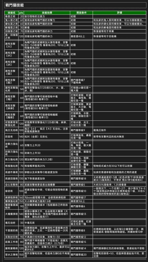 怪物猎人2G深度解析，如何优雅地更换你的厨师猫团队？