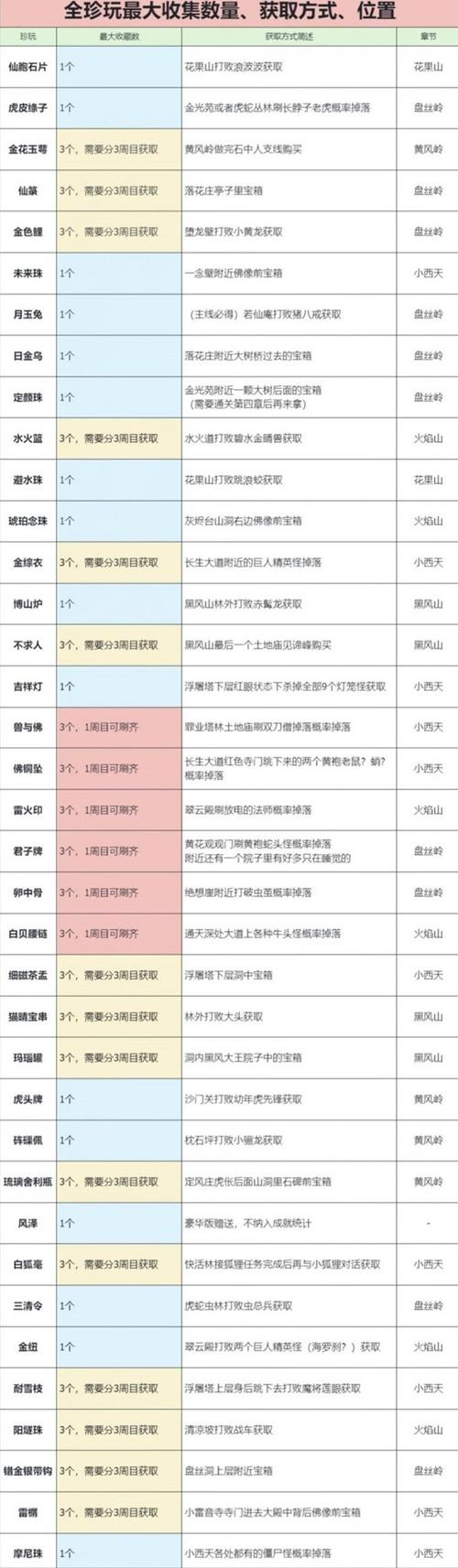 手游攻略秘籍，揭秘黑神话，悟空中十二重楼胶的获取与泡酒用途